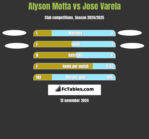 Alyson Motta vs Jose Varela h2h player stats