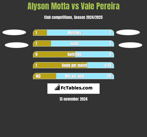 Alyson Motta vs Vale Pereira h2h player stats