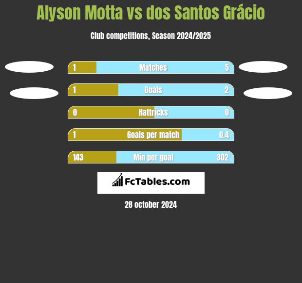 Alyson Motta vs dos Santos Grácio h2h player stats