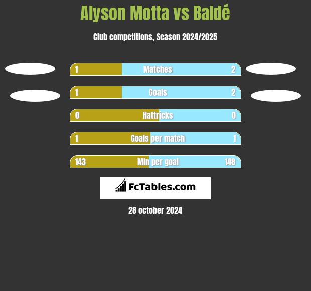 Alyson Motta vs Baldé h2h player stats