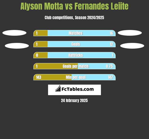 Alyson Motta vs Fernandes Leiite h2h player stats