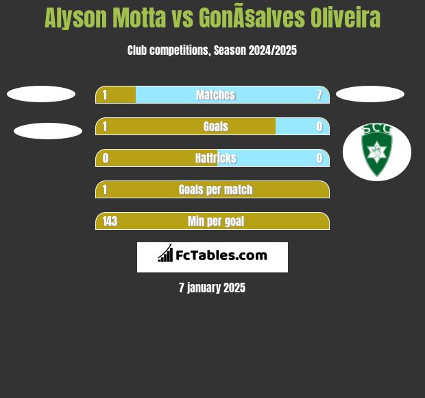 Alyson Motta vs GonÃ§alves Oliveira h2h player stats