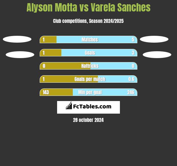 Alyson Motta vs Varela Sanches h2h player stats