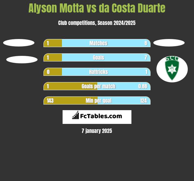 Alyson Motta vs da Costa Duarte h2h player stats