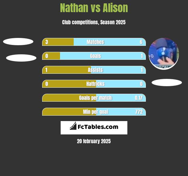 Nathan vs Alison h2h player stats