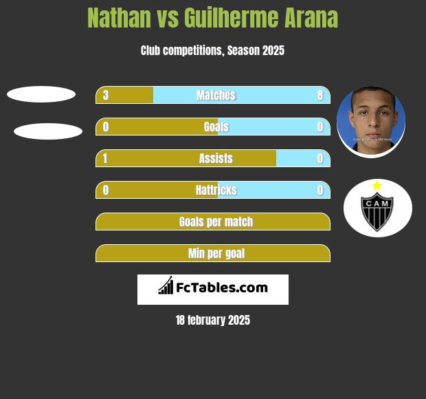 Nathan vs Guilherme Arana h2h player stats