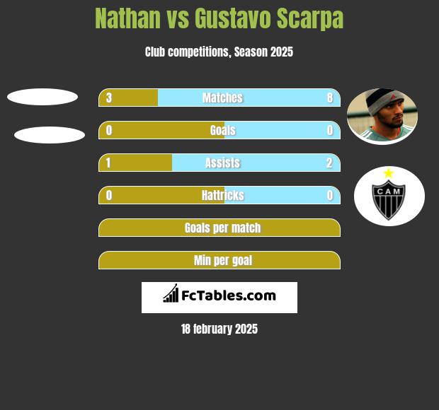 Nathan vs Gustavo Scarpa h2h player stats