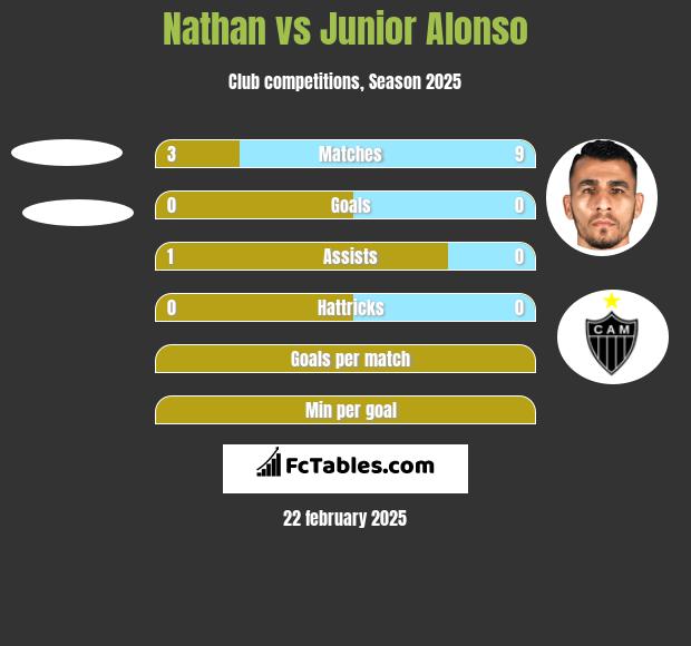 Nathan vs Junior Alonso h2h player stats