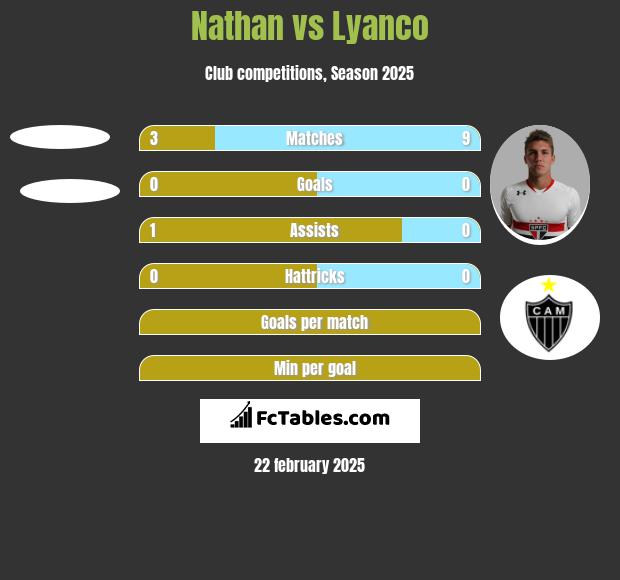 Nathan vs Lyanco h2h player stats