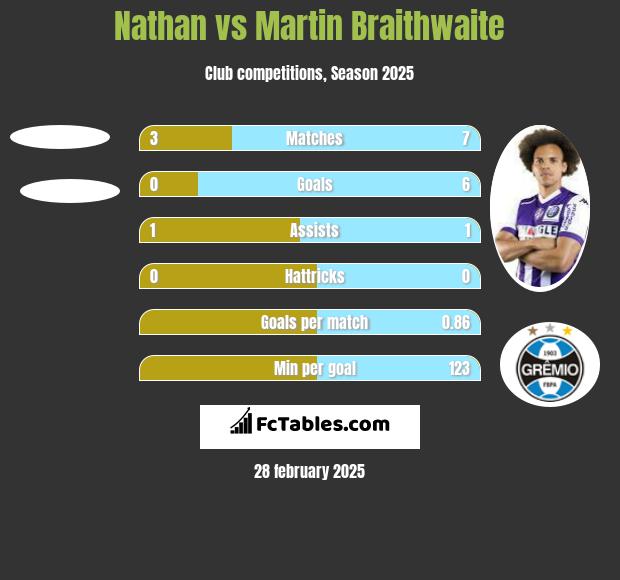 Nathan vs Martin Braithwaite h2h player stats