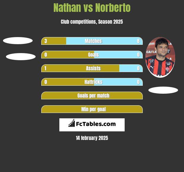 Nathan vs Norberto h2h player stats