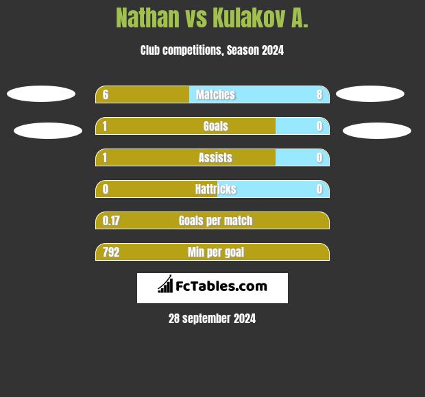 Nathan vs Kulakov A. h2h player stats