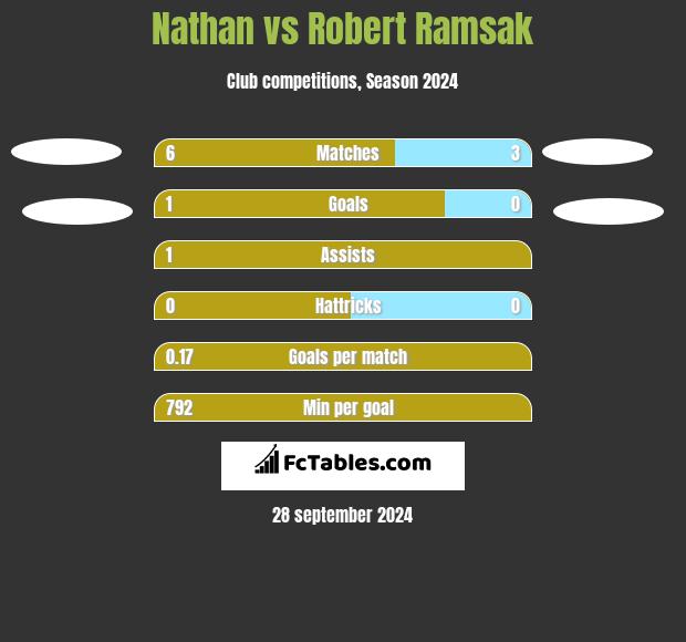 Nathan vs Robert Ramsak h2h player stats