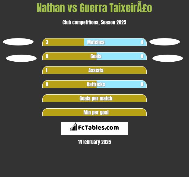 Nathan vs Guerra TaixeirÃ£o h2h player stats