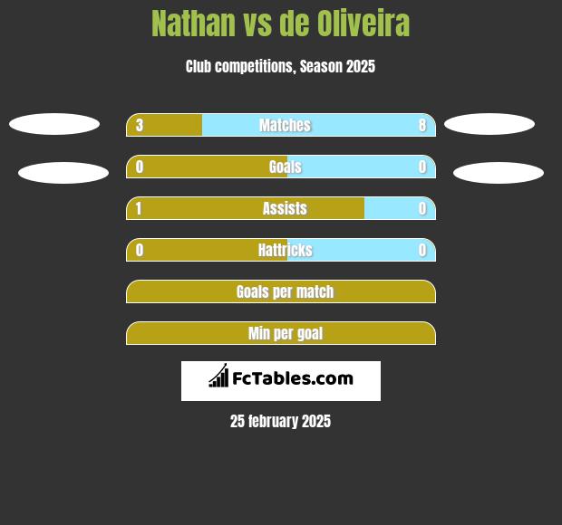 Nathan vs de Oliveira h2h player stats