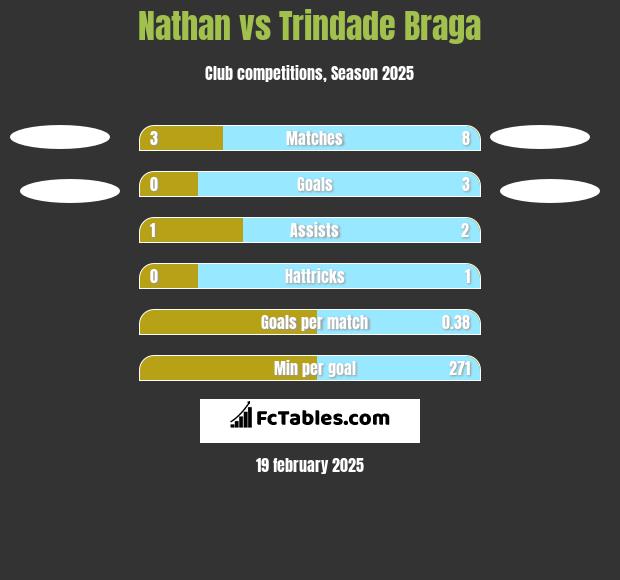 Nathan vs Trindade Braga h2h player stats