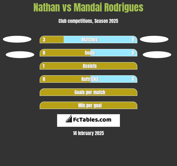 Nathan vs Mandai Rodrigues h2h player stats