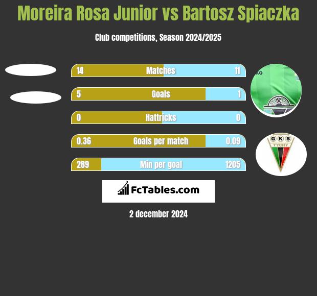 Moreira Rosa Junior vs Bartosz Śpiączka h2h player stats