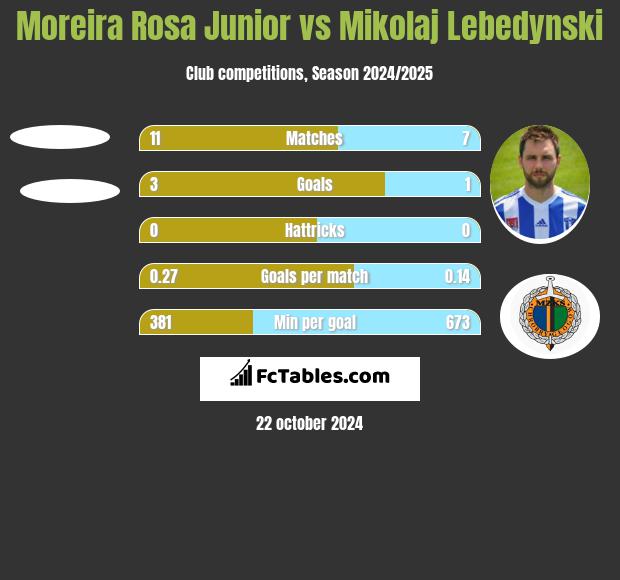 Moreira Rosa Junior vs Mikołaj Lebedyński h2h player stats