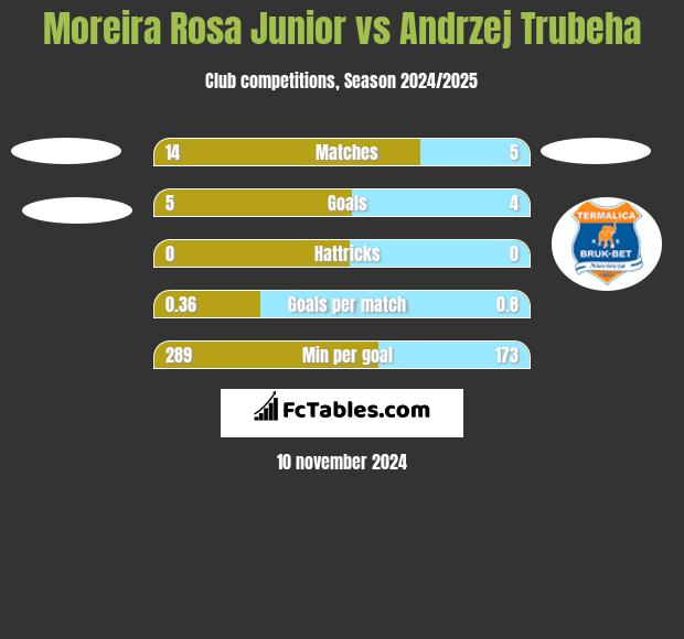 Moreira Rosa Junior vs Andrzej Trubeha h2h player stats