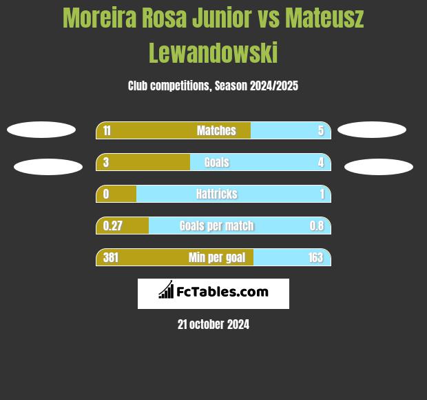 Moreira Rosa Junior vs Mateusz Lewandowski h2h player stats