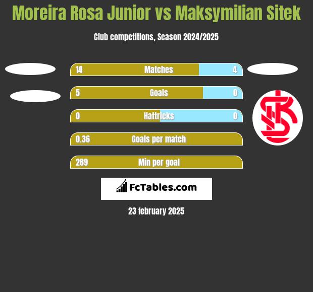 Moreira Rosa Junior vs Maksymilian Sitek h2h player stats