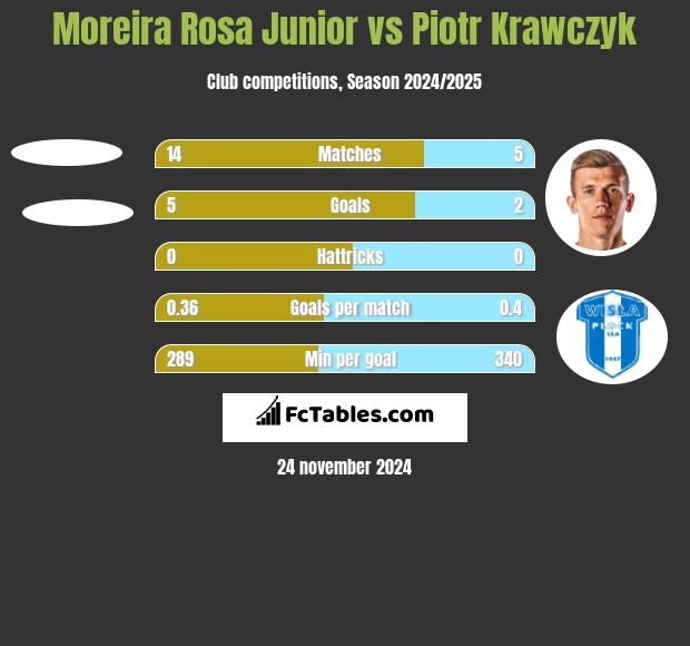 Moreira Rosa Junior vs Piotr Krawczyk h2h player stats