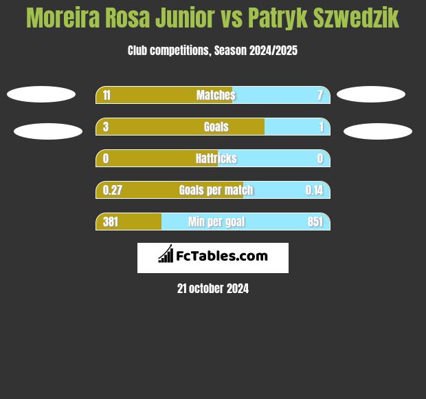 Moreira Rosa Junior vs Patryk Szwedzik h2h player stats