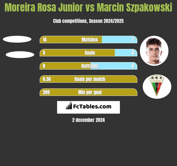 Moreira Rosa Junior vs Marcin Szpakowski h2h player stats