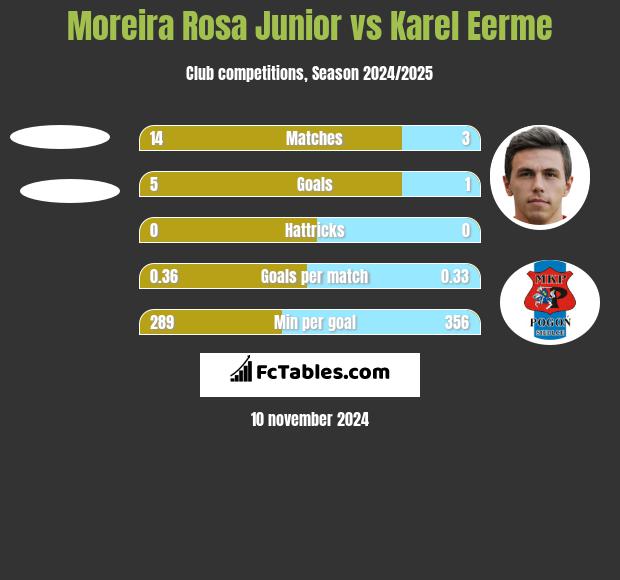 Moreira Rosa Junior vs Karel Eerme h2h player stats