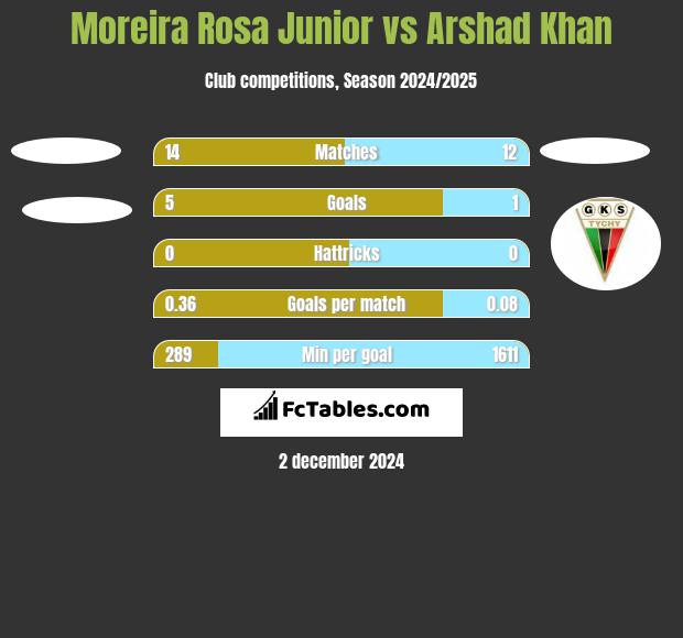 Moreira Rosa Junior vs Arshad Khan h2h player stats