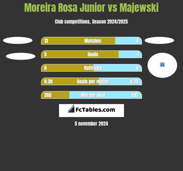 Moreira Rosa Junior vs Majewski h2h player stats