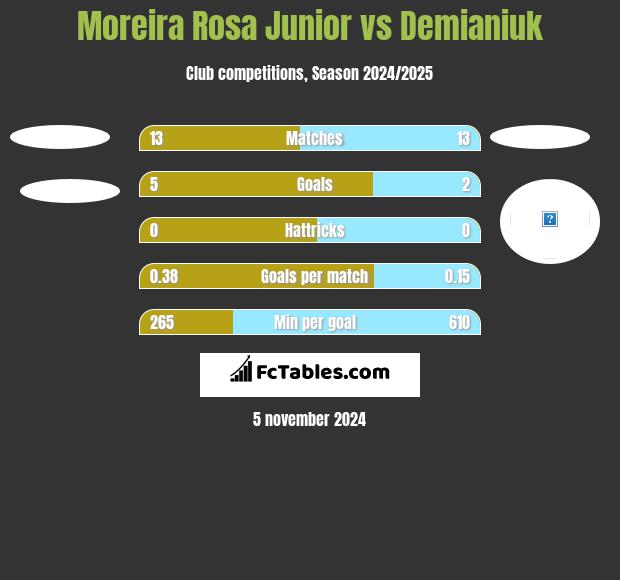 Moreira Rosa Junior vs Demianiuk h2h player stats