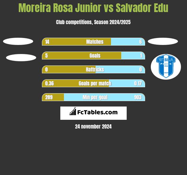 Moreira Rosa Junior vs Salvador Edu h2h player stats