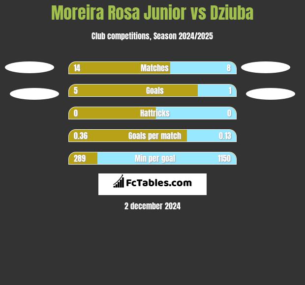 Moreira Rosa Junior vs Dziuba h2h player stats