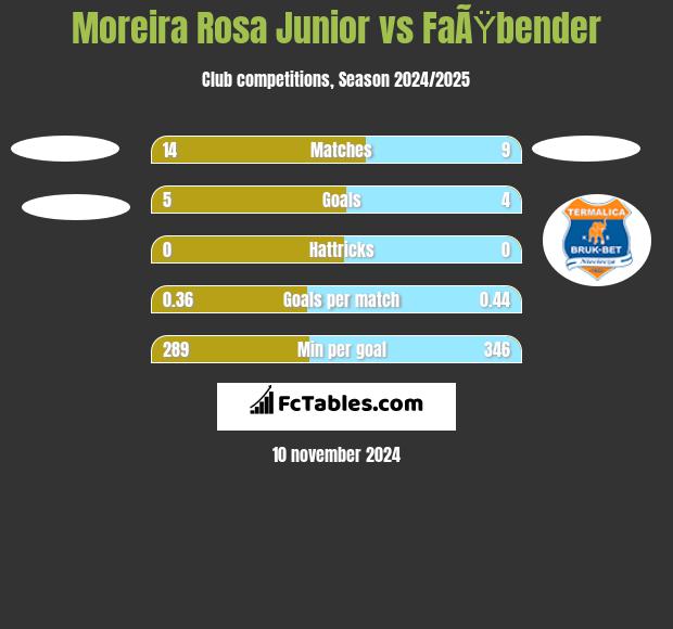 Moreira Rosa Junior vs FaÃŸbender h2h player stats