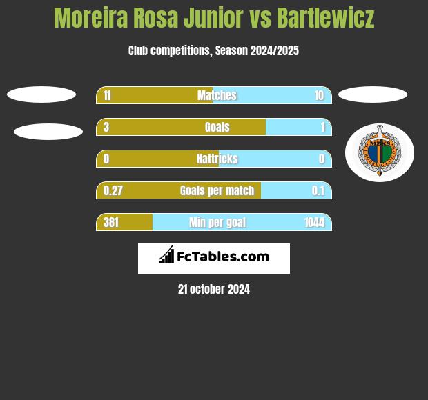 Moreira Rosa Junior vs Bartlewicz h2h player stats