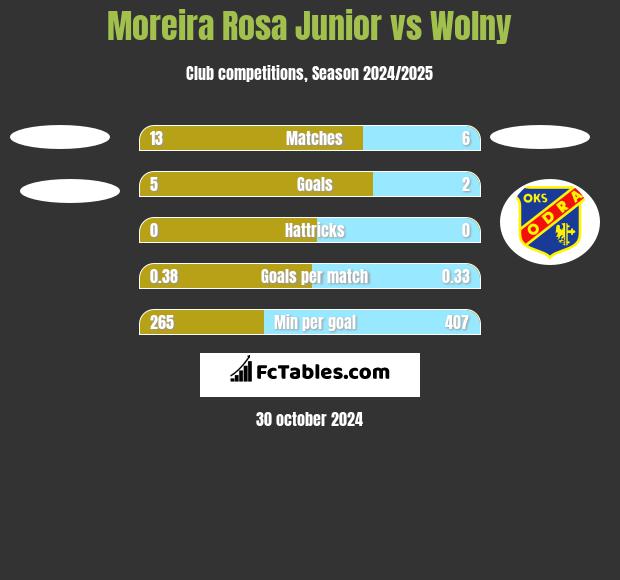 Moreira Rosa Junior vs Wolny h2h player stats