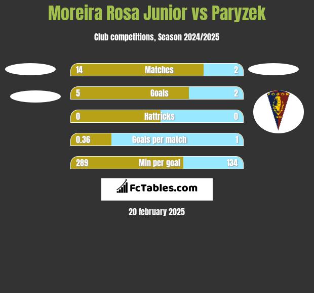 Moreira Rosa Junior vs Paryzek h2h player stats