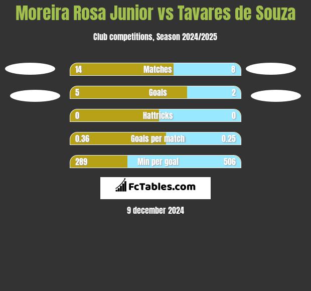 Moreira Rosa Junior vs Tavares de Souza h2h player stats