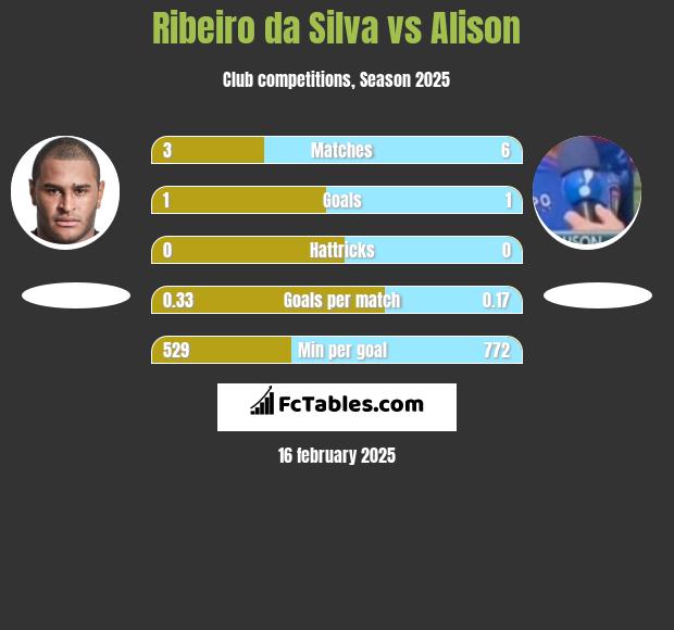 Ribeiro da Silva vs Alison h2h player stats