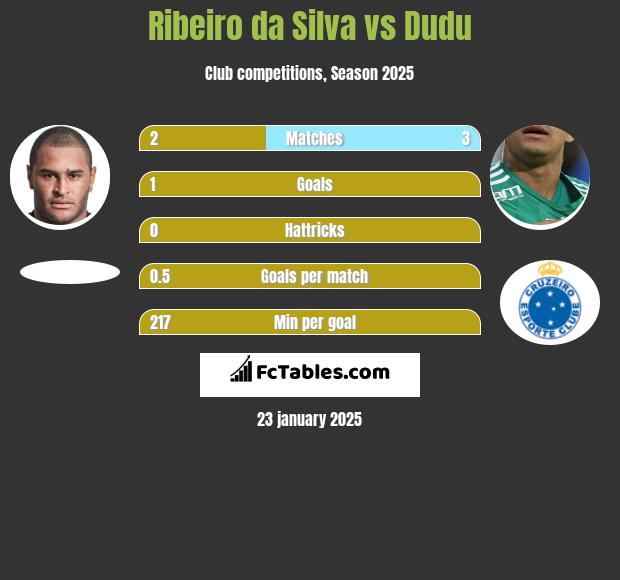 Ribeiro da Silva vs Dudu h2h player stats