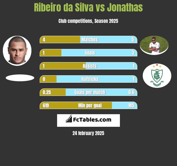 Ribeiro da Silva vs Jonathas h2h player stats