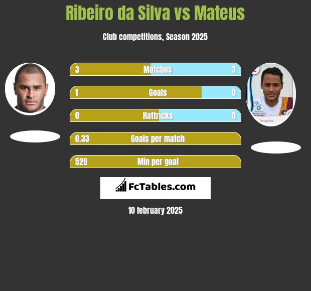 Ribeiro da Silva vs Mateus h2h player stats