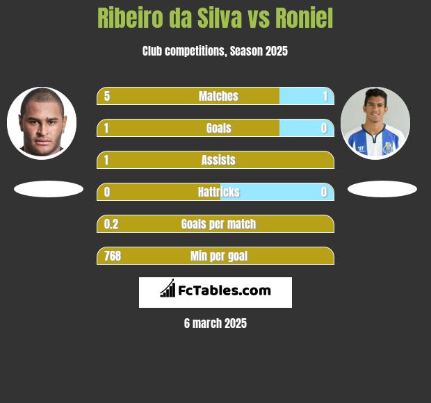 Ribeiro da Silva vs Roniel h2h player stats