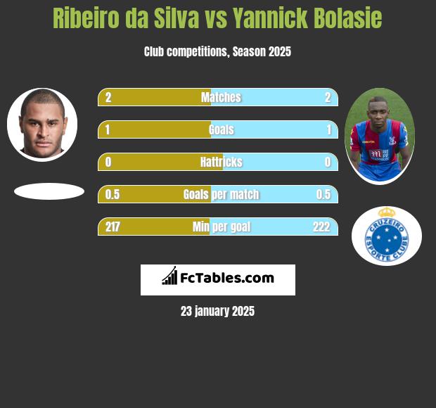 Ribeiro da Silva vs Yannick Bolasie h2h player stats