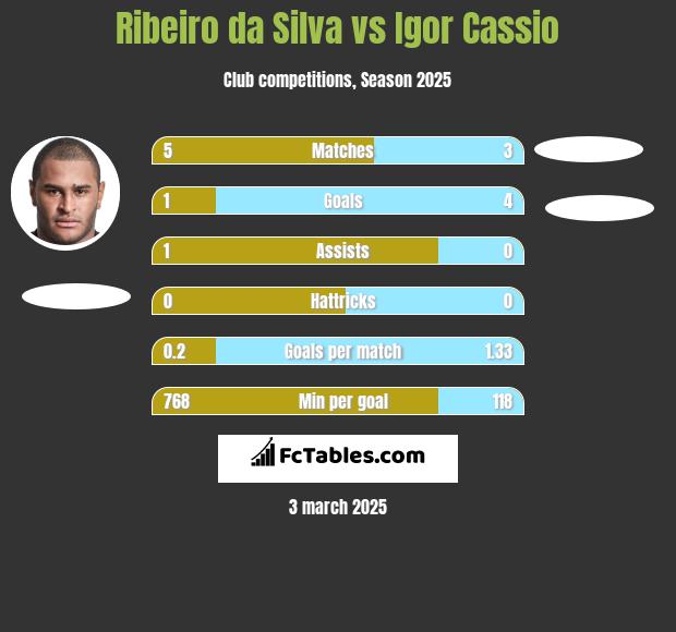 Ribeiro da Silva vs Igor Cassio h2h player stats