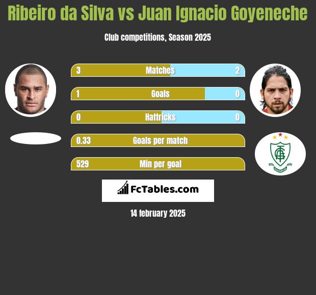 Ribeiro da Silva vs Juan Ignacio Goyeneche h2h player stats