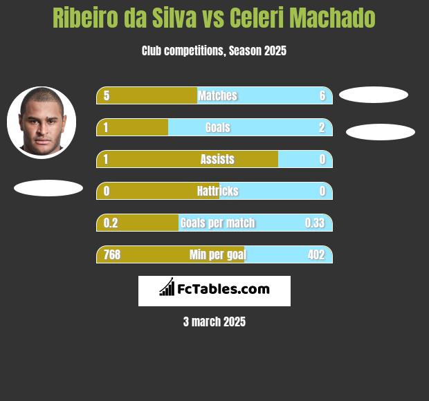 Ribeiro da Silva vs Celeri Machado h2h player stats