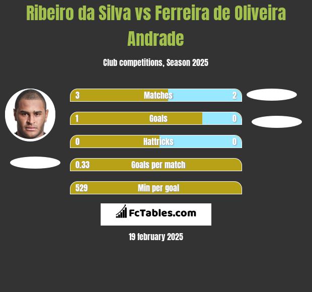 Ribeiro da Silva vs Ferreira de Oliveira Andrade h2h player stats